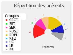 Répartition des présents