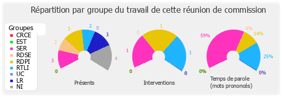 Répartition par groupe du travail de cette réunion de commission