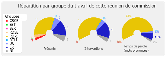 Répartition par groupe du travail de cette réunion de commission