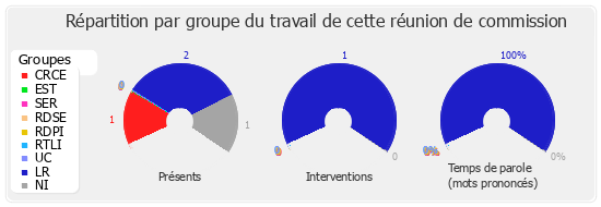 Répartition par groupe du travail de cette réunion de commission