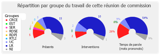 Répartition par groupe du travail de cette réunion de commission