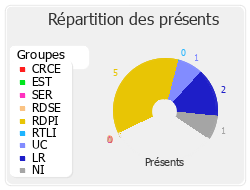 Répartition des présents