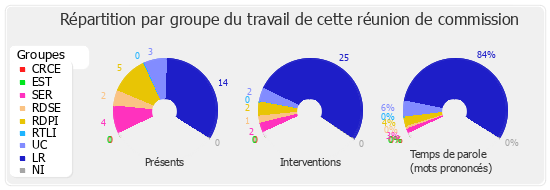 Répartition par groupe du travail de cette réunion de commission