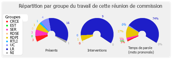 Répartition par groupe du travail de cette réunion de commission