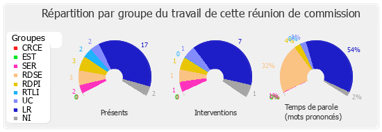 Répartition par groupe du travail de cette réunion de commission