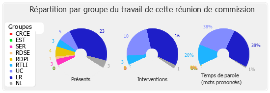 Répartition par groupe du travail de cette réunion de commission