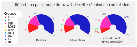 Répartition par groupe du travail de cette réunion de commission