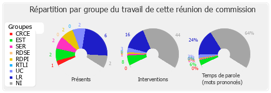 Répartition par groupe du travail de cette réunion de commission