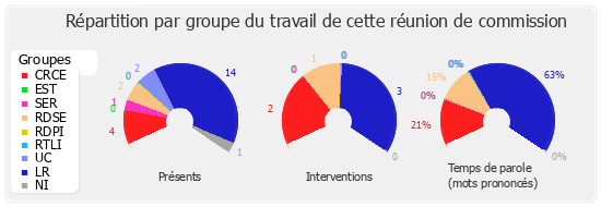 Répartition par groupe du travail de cette réunion de commission