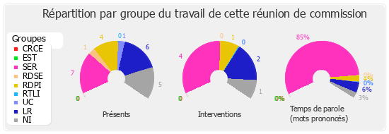 Répartition par groupe du travail de cette réunion de commission