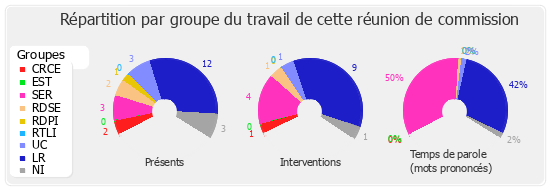 Répartition par groupe du travail de cette réunion de commission