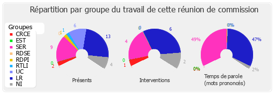 Répartition par groupe du travail de cette réunion de commission