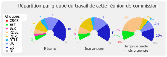 Répartition par groupe du travail de cette réunion de commission