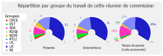 Répartition par groupe du travail de cette réunion de commission