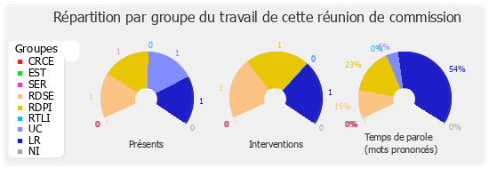 Répartition par groupe du travail de cette réunion de commission