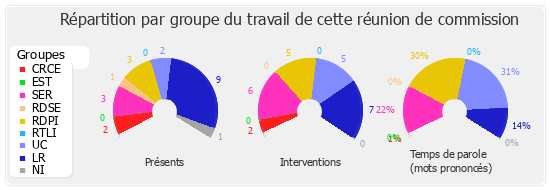 Répartition par groupe du travail de cette réunion de commission