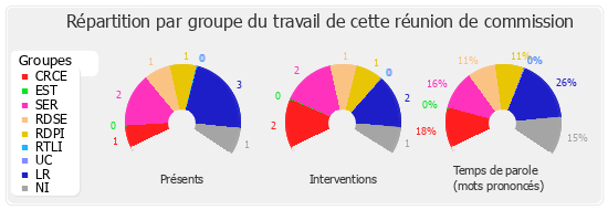 Répartition par groupe du travail de cette réunion de commission