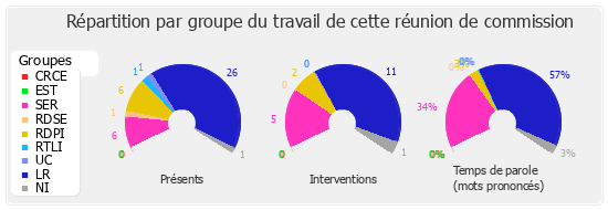 Répartition par groupe du travail de cette réunion de commission