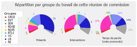 Répartition par groupe du travail de cette réunion de commission