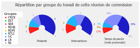 Répartition par groupe du travail de cette réunion de commission