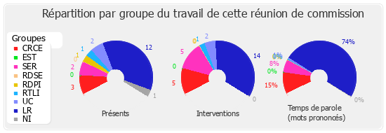 Répartition par groupe du travail de cette réunion de commission