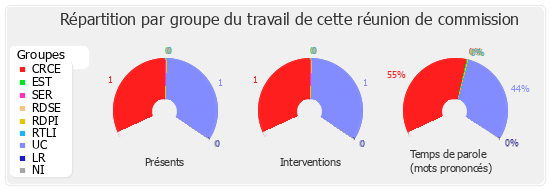 Répartition par groupe du travail de cette réunion de commission