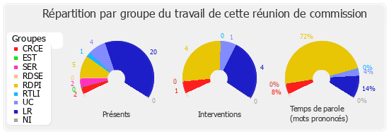 Répartition par groupe du travail de cette réunion de commission