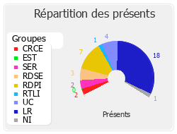 Répartition des présents