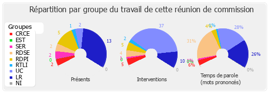 Répartition par groupe du travail de cette réunion de commission