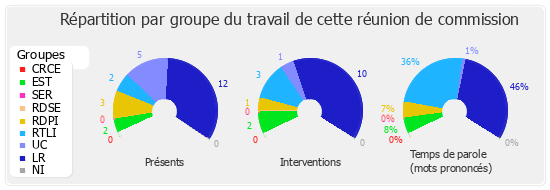 Répartition par groupe du travail de cette réunion de commission