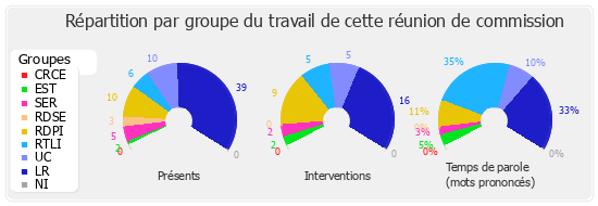 Répartition par groupe du travail de cette réunion de commission