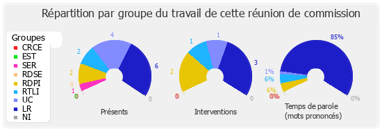 Répartition par groupe du travail de cette réunion de commission