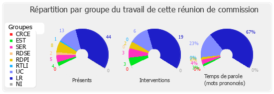 Répartition par groupe du travail de cette réunion de commission