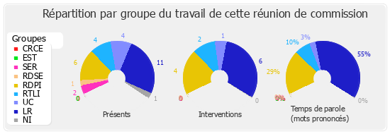 Répartition par groupe du travail de cette réunion de commission