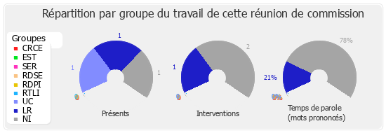 Répartition par groupe du travail de cette réunion de commission