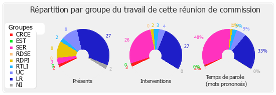 Répartition par groupe du travail de cette réunion de commission