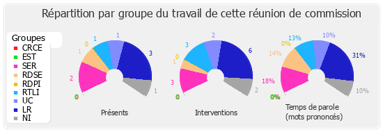 Répartition par groupe du travail de cette réunion de commission