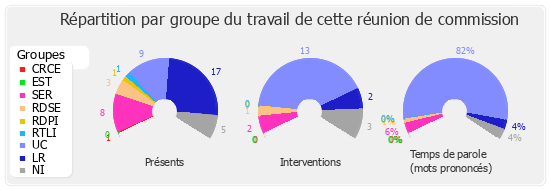 Répartition par groupe du travail de cette réunion de commission