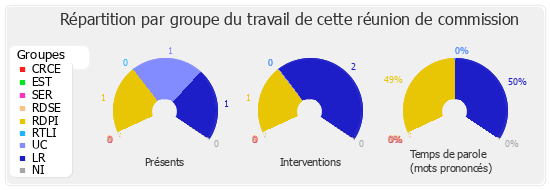 Répartition par groupe du travail de cette réunion de commission