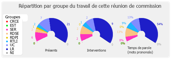 Répartition par groupe du travail de cette réunion de commission