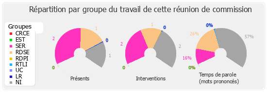 Répartition par groupe du travail de cette réunion de commission