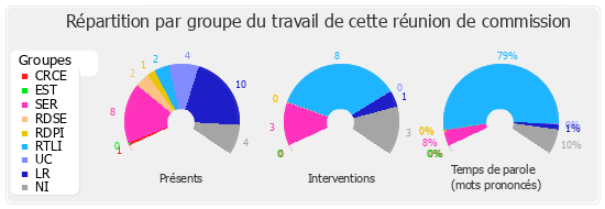 Répartition par groupe du travail de cette réunion de commission