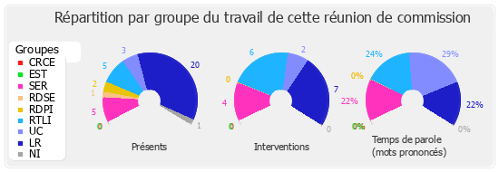 Répartition par groupe du travail de cette réunion de commission