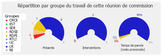 Répartition par groupe du travail de cette réunion de commission