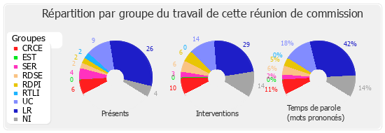 Répartition par groupe du travail de cette réunion de commission