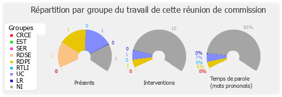 Répartition par groupe du travail de cette réunion de commission