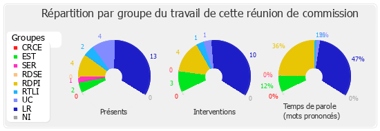 Répartition par groupe du travail de cette réunion de commission