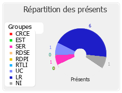 Répartition des présents