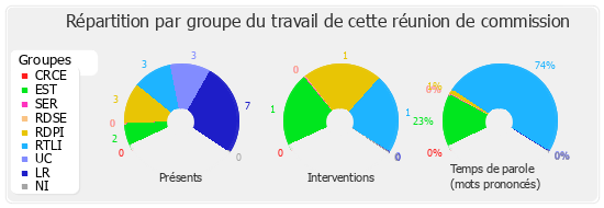 Répartition par groupe du travail de cette réunion de commission