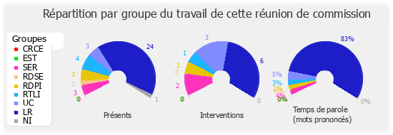 Répartition par groupe du travail de cette réunion de commission